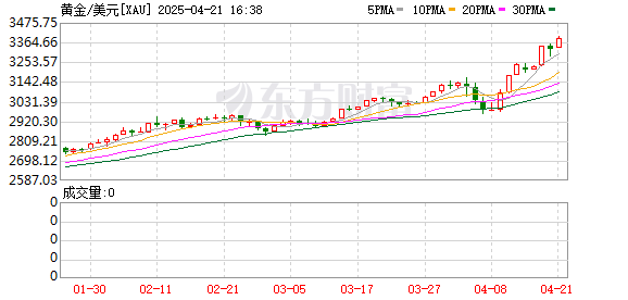 嘉正网 现货黄金持续走高，首次突破3370美元/盎司关口