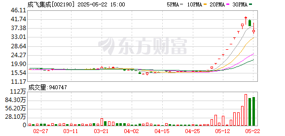 金御网 六连板成飞集成：航空零部件业务收入占比为1.74% 市场环境没有重大调整