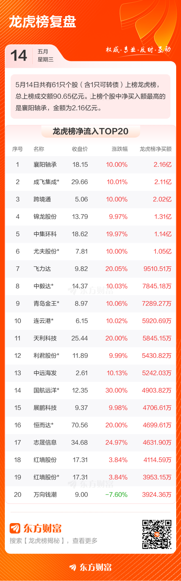 聚点股 5月14日龙虎榜复盘