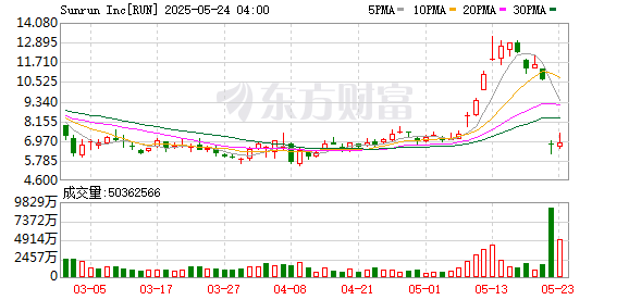 广州米牛 特朗普税改法案在众议院通过 美股太阳能板块大跌！